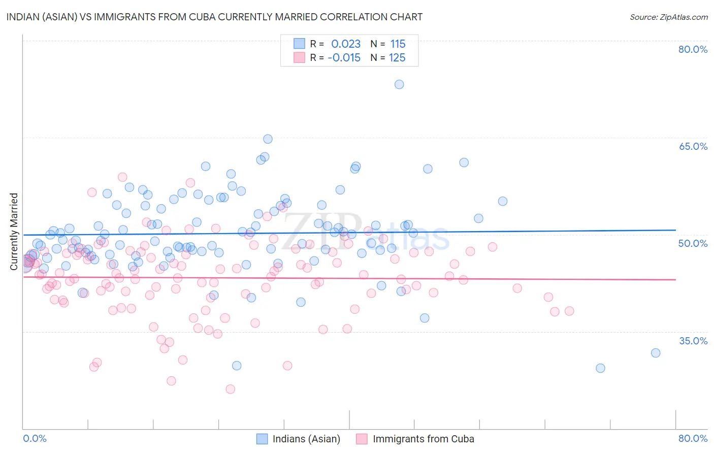 Indian (Asian) vs Immigrants from Cuba Currently Married