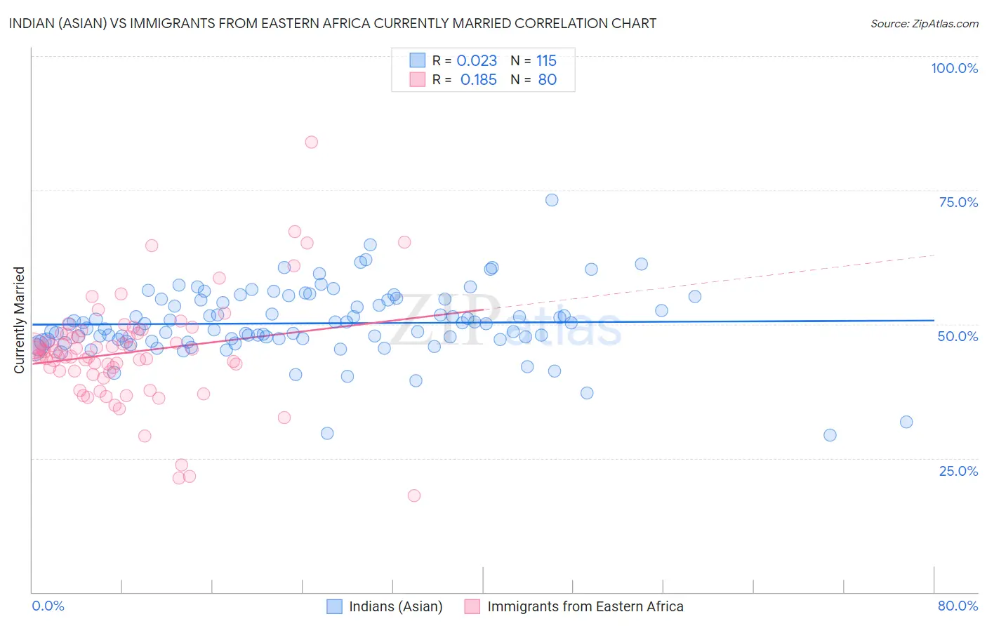 Indian (Asian) vs Immigrants from Eastern Africa Currently Married