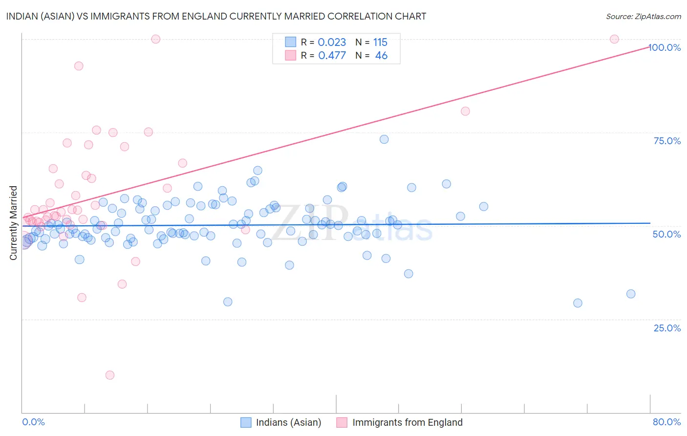 Indian (Asian) vs Immigrants from England Currently Married