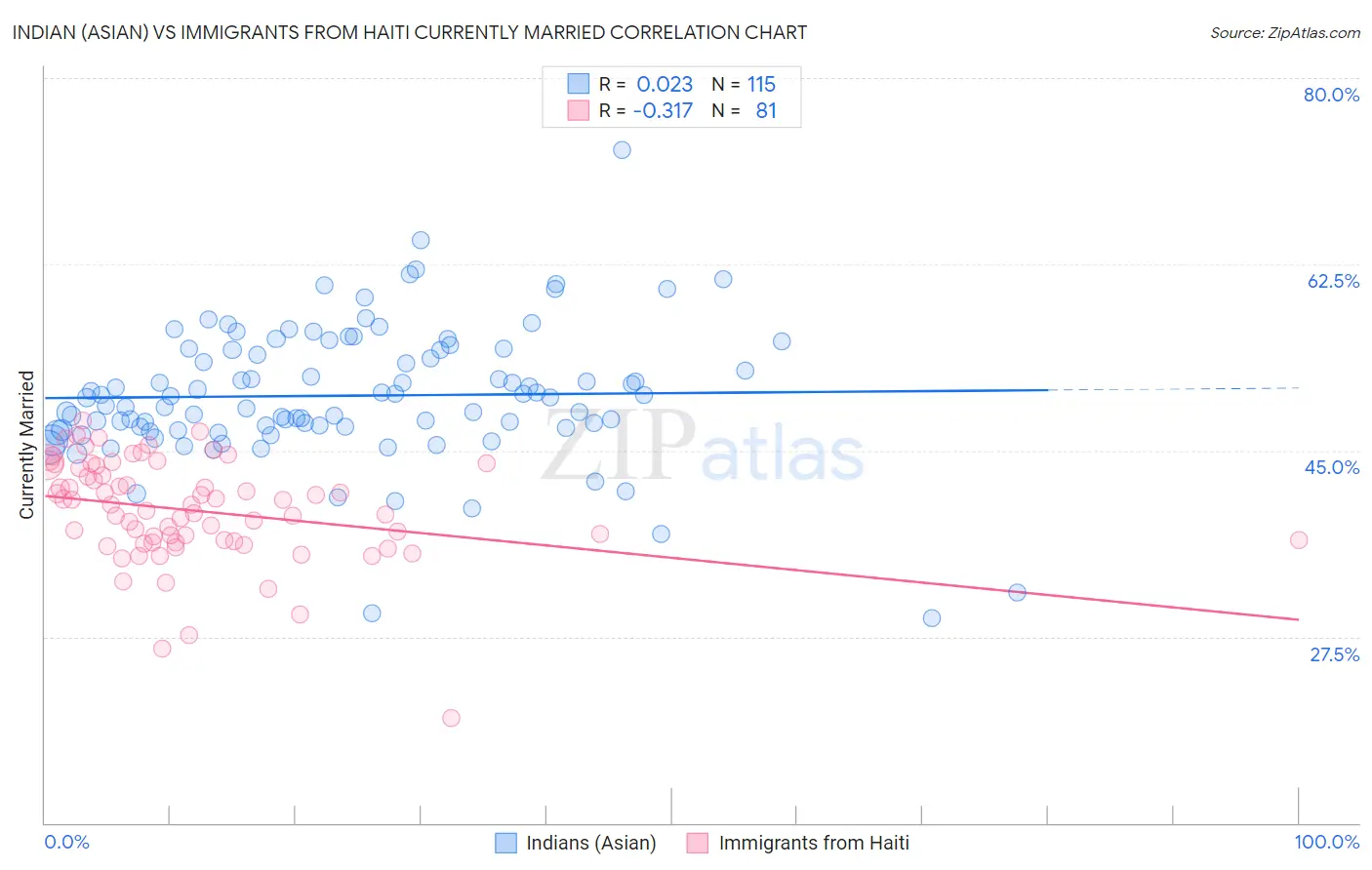 Indian (Asian) vs Immigrants from Haiti Currently Married