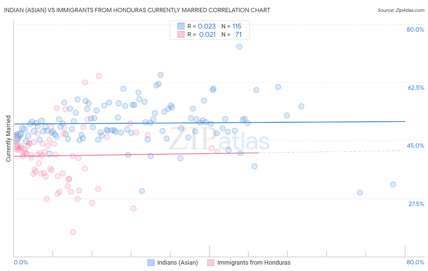 Indian (Asian) vs Immigrants from Honduras Currently Married