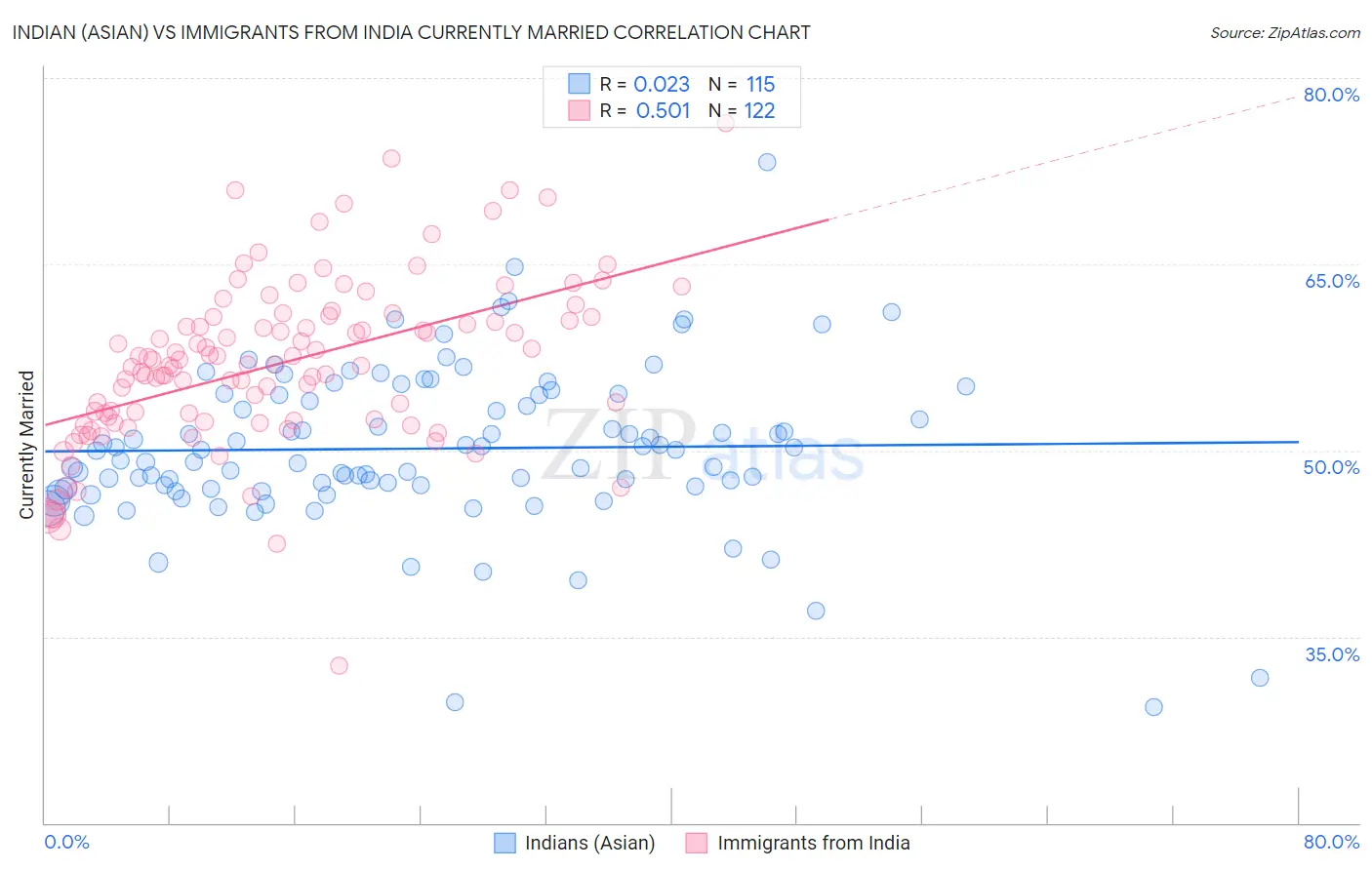 Indian (Asian) vs Immigrants from India Currently Married