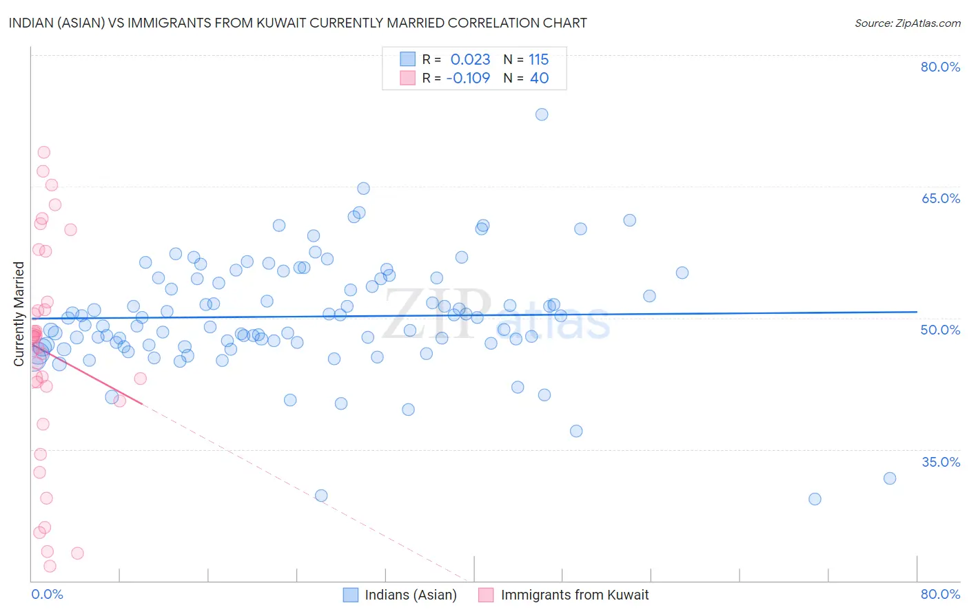 Indian (Asian) vs Immigrants from Kuwait Currently Married