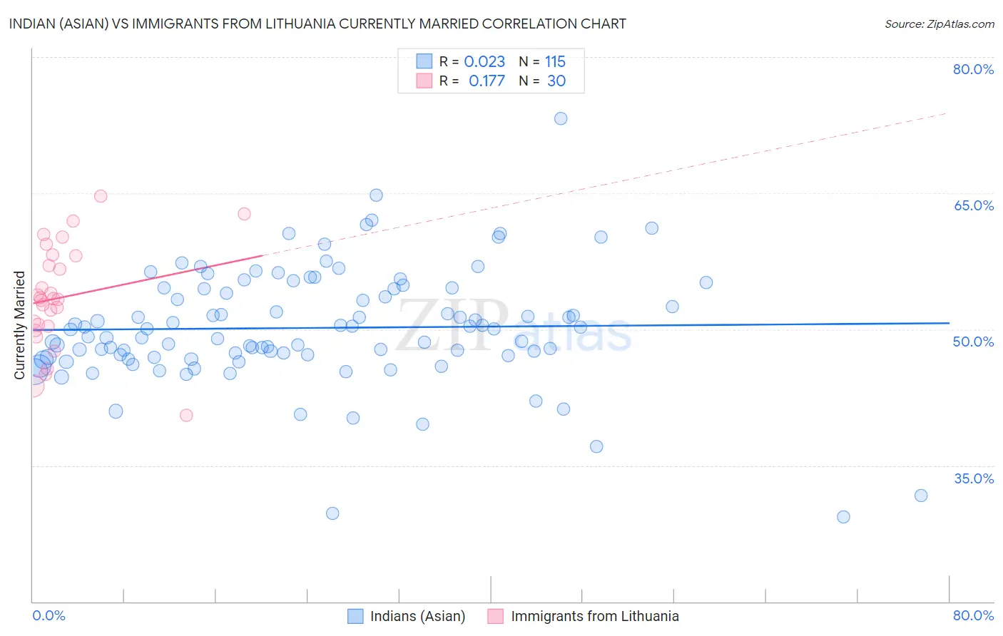 Indian (Asian) vs Immigrants from Lithuania Currently Married