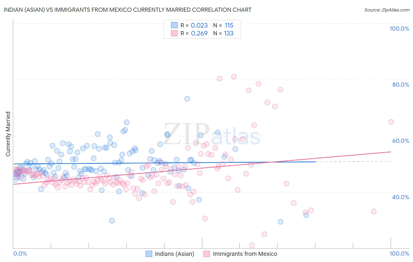 Indian (Asian) vs Immigrants from Mexico Currently Married