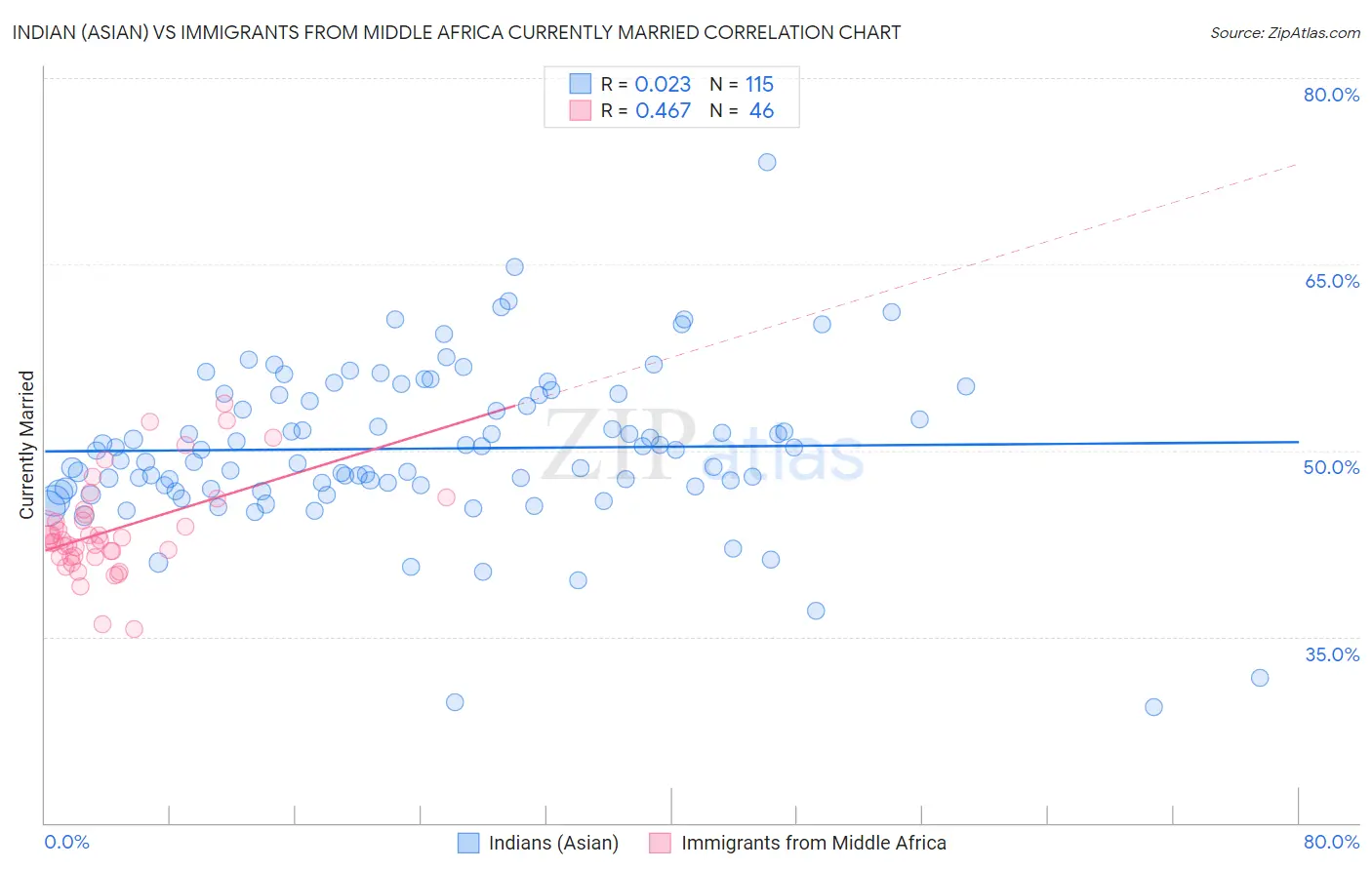 Indian (Asian) vs Immigrants from Middle Africa Currently Married