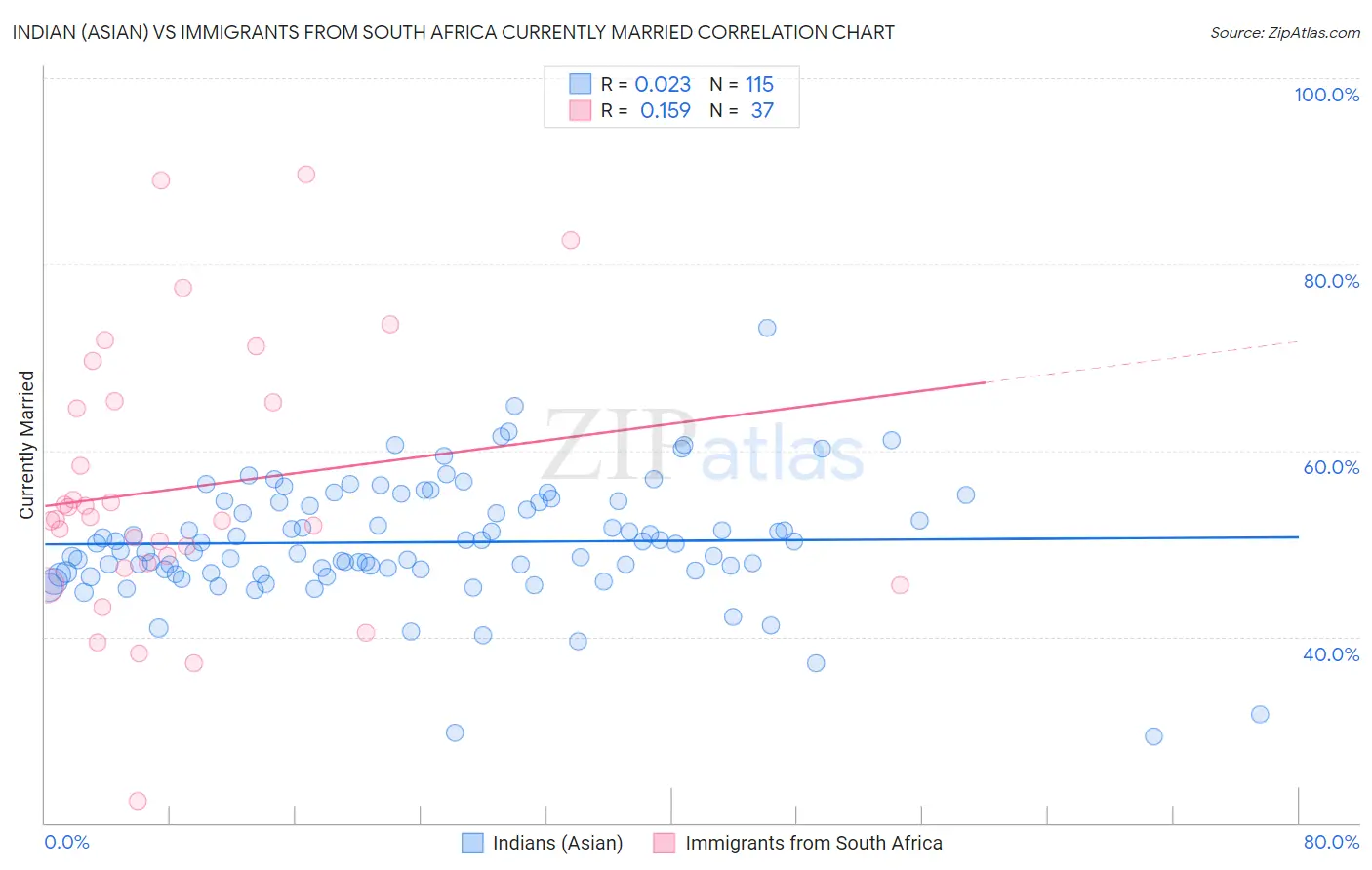 Indian (Asian) vs Immigrants from South Africa Currently Married