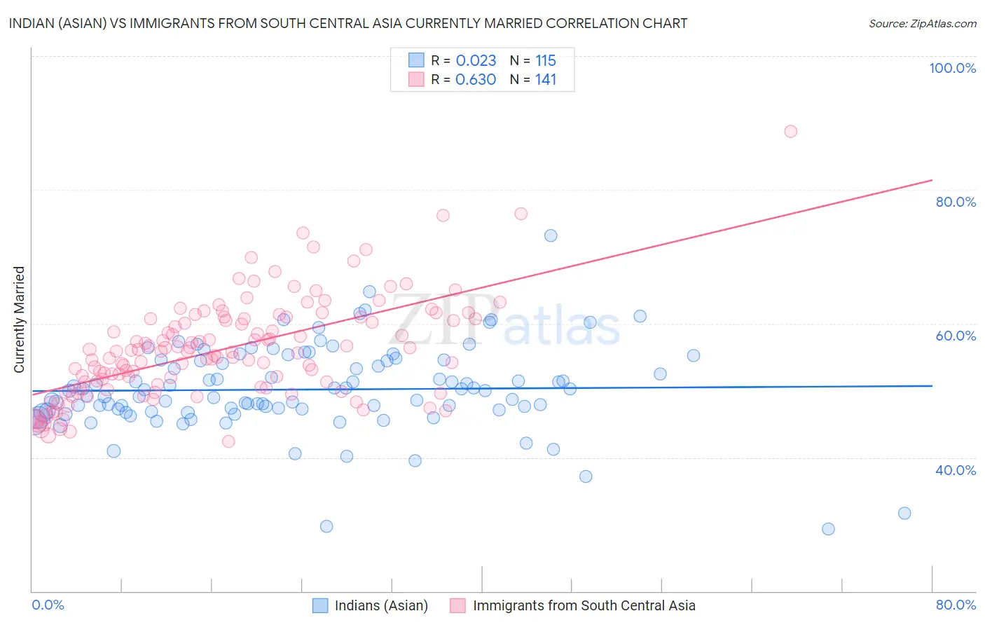 Indian (Asian) vs Immigrants from South Central Asia Currently Married