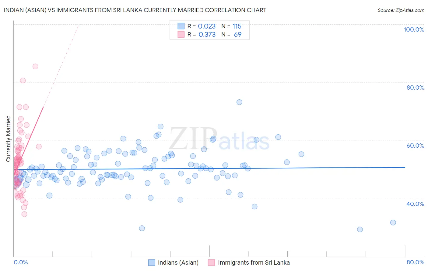 Indian (Asian) vs Immigrants from Sri Lanka Currently Married