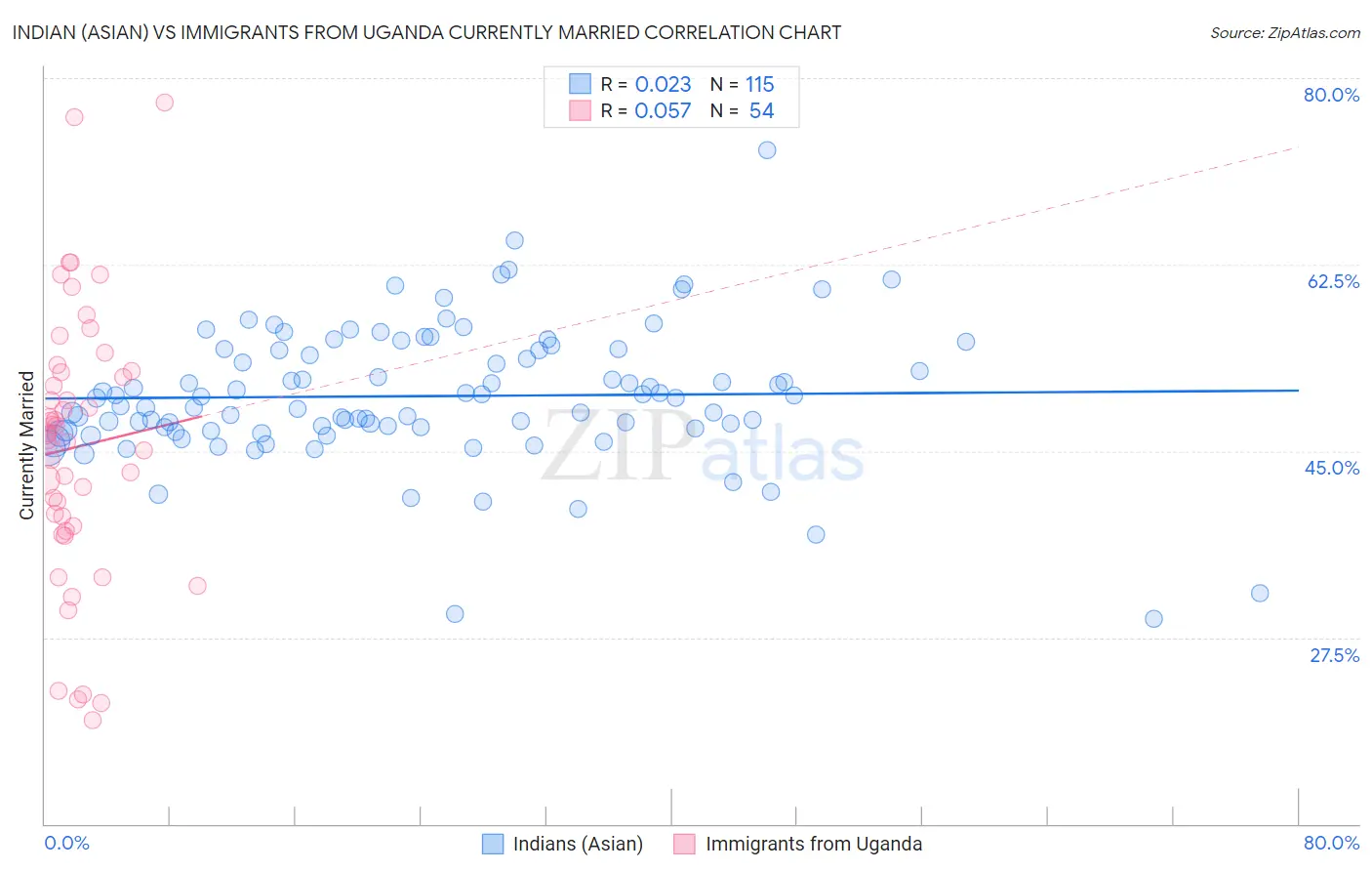 Indian (Asian) vs Immigrants from Uganda Currently Married