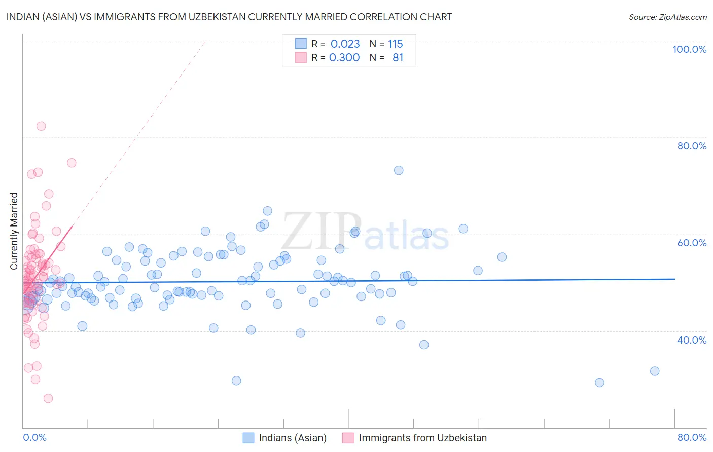 Indian (Asian) vs Immigrants from Uzbekistan Currently Married