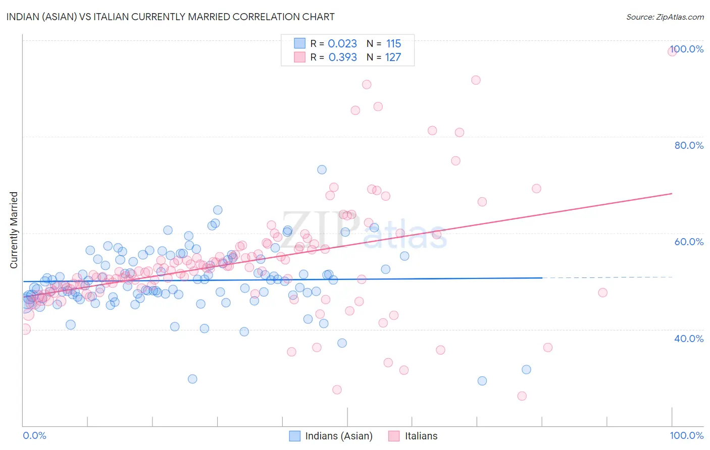 Indian (Asian) vs Italian Currently Married
