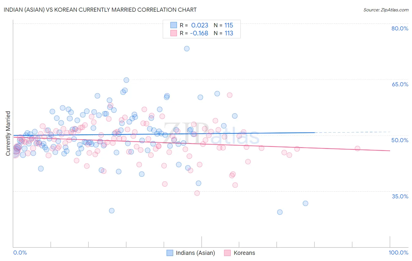 Indian (Asian) vs Korean Currently Married