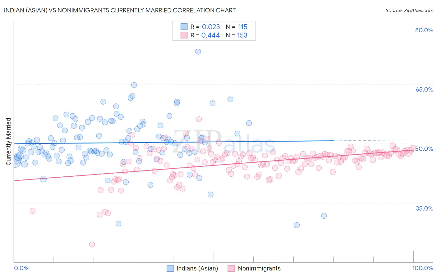 Indian (Asian) vs Nonimmigrants Currently Married