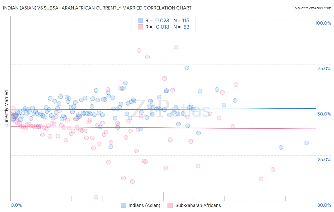 Indian (Asian) vs Subsaharan African Currently Married