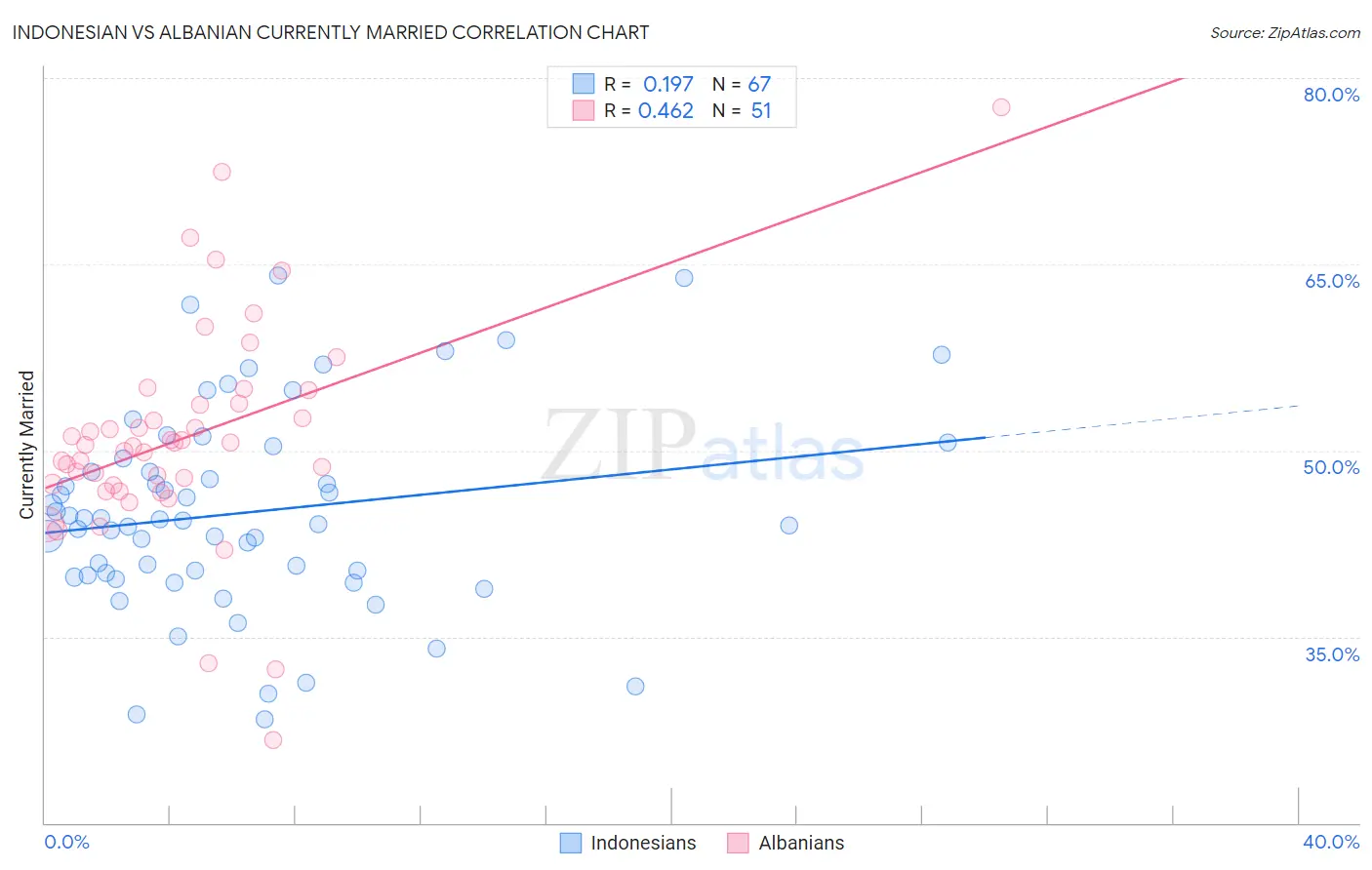 Indonesian vs Albanian Currently Married