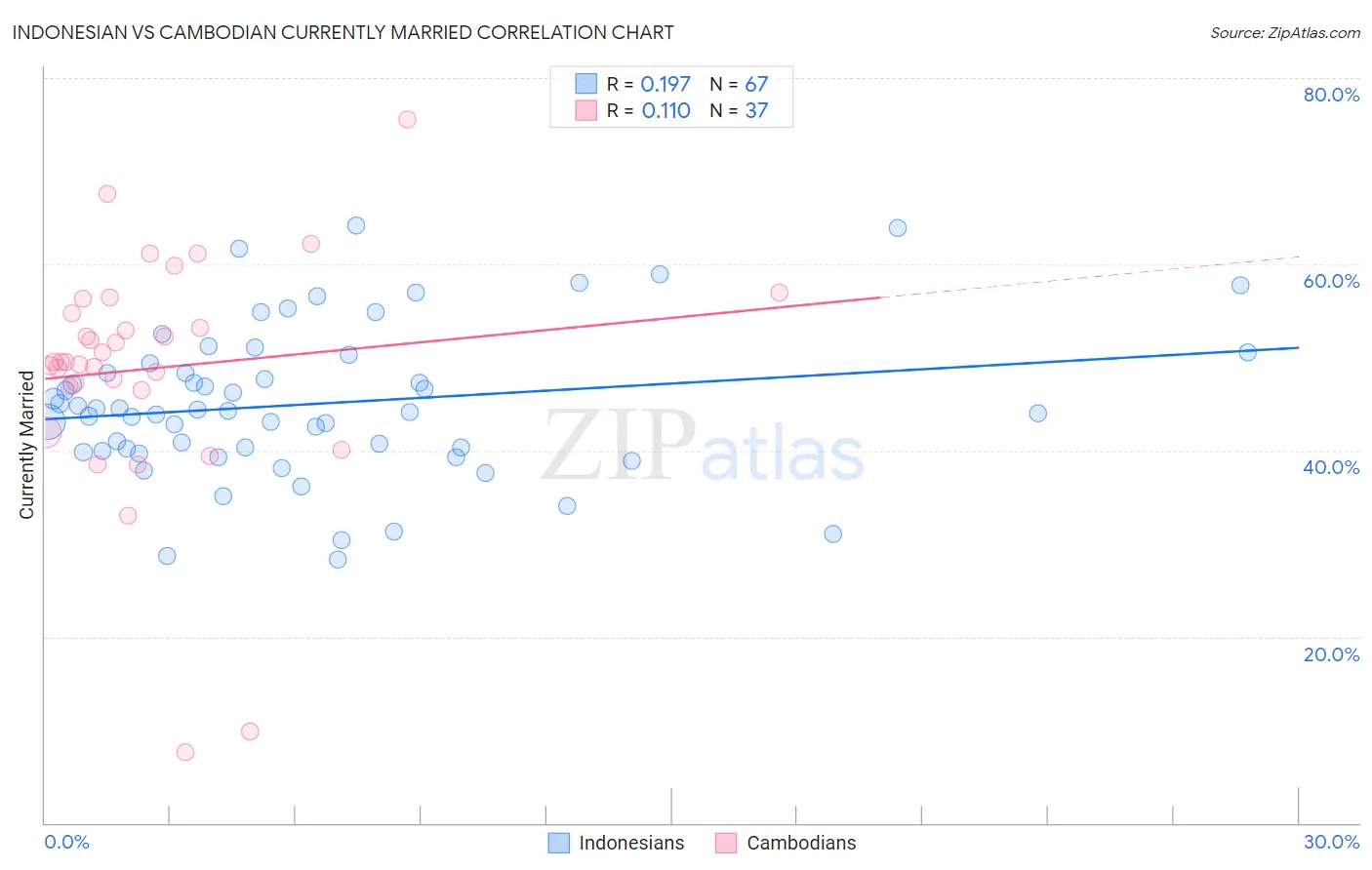 Indonesian vs Cambodian Currently Married