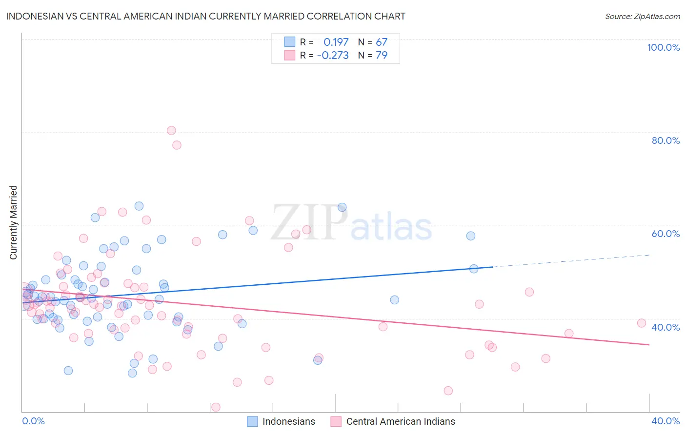 Indonesian vs Central American Indian Currently Married