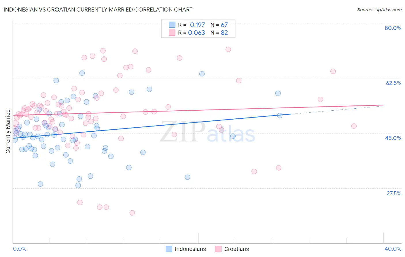 Indonesian vs Croatian Currently Married