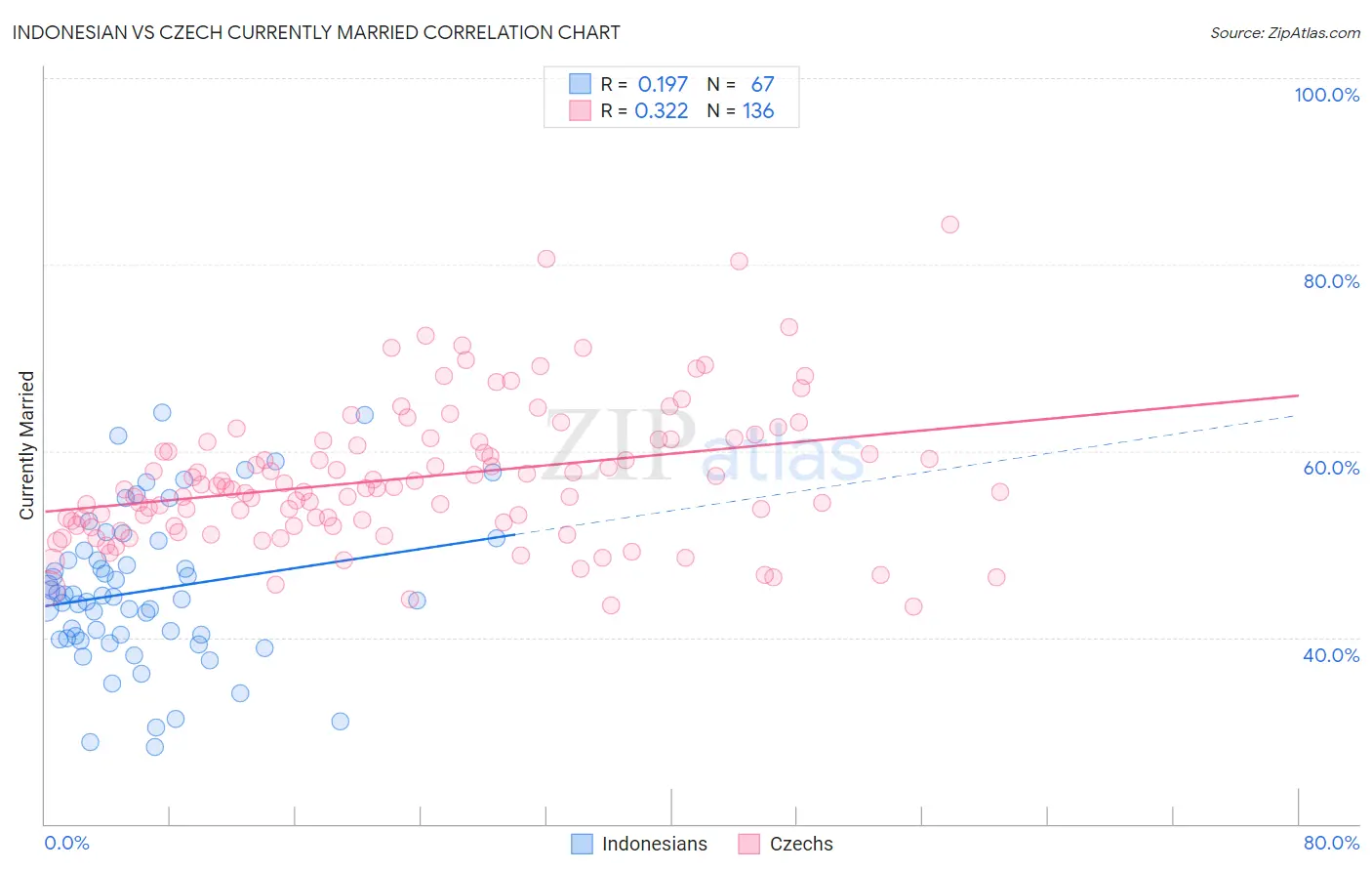 Indonesian vs Czech Currently Married