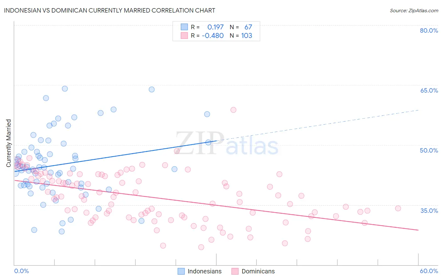 Indonesian vs Dominican Currently Married