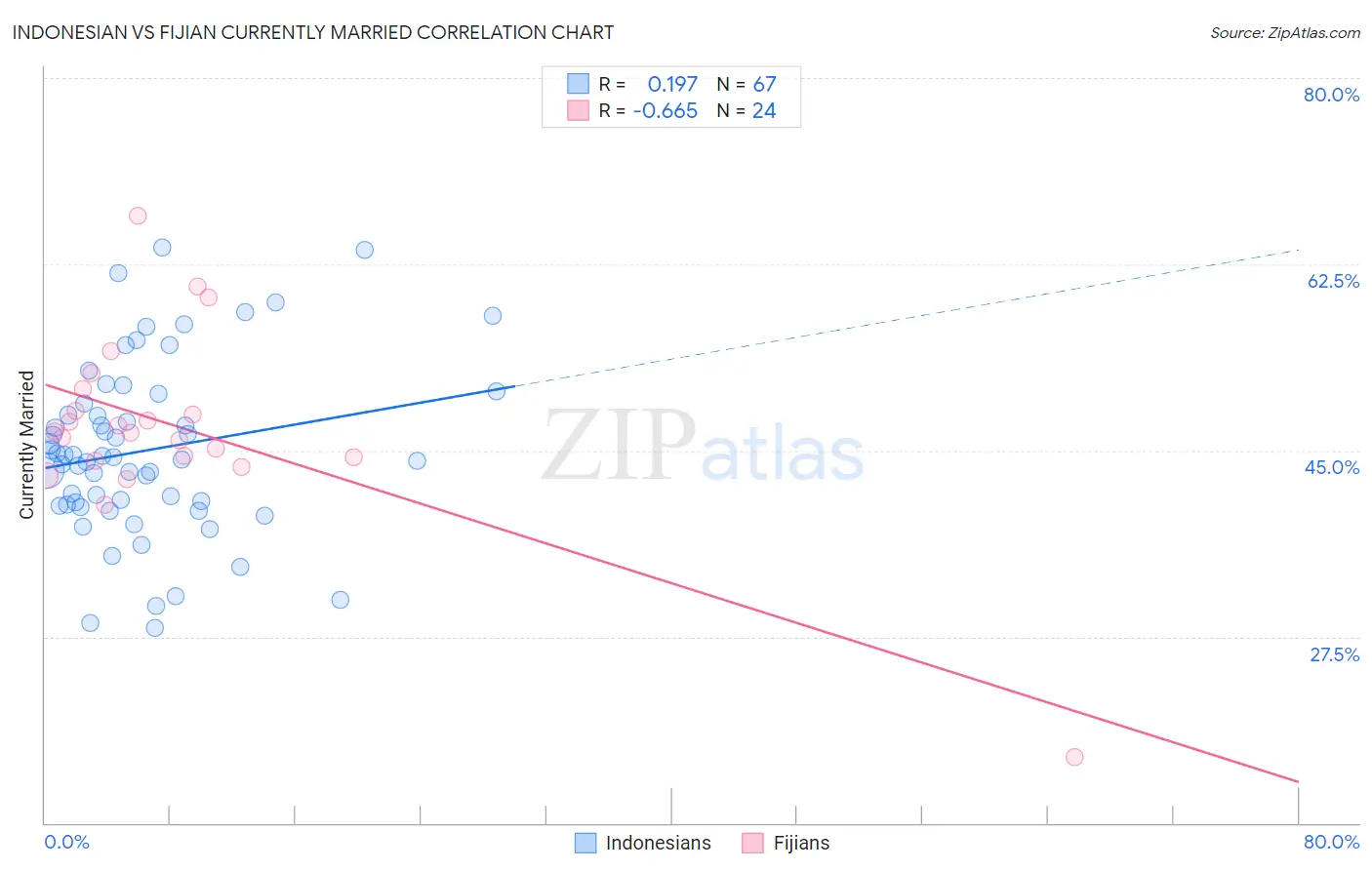 Indonesian vs Fijian Currently Married