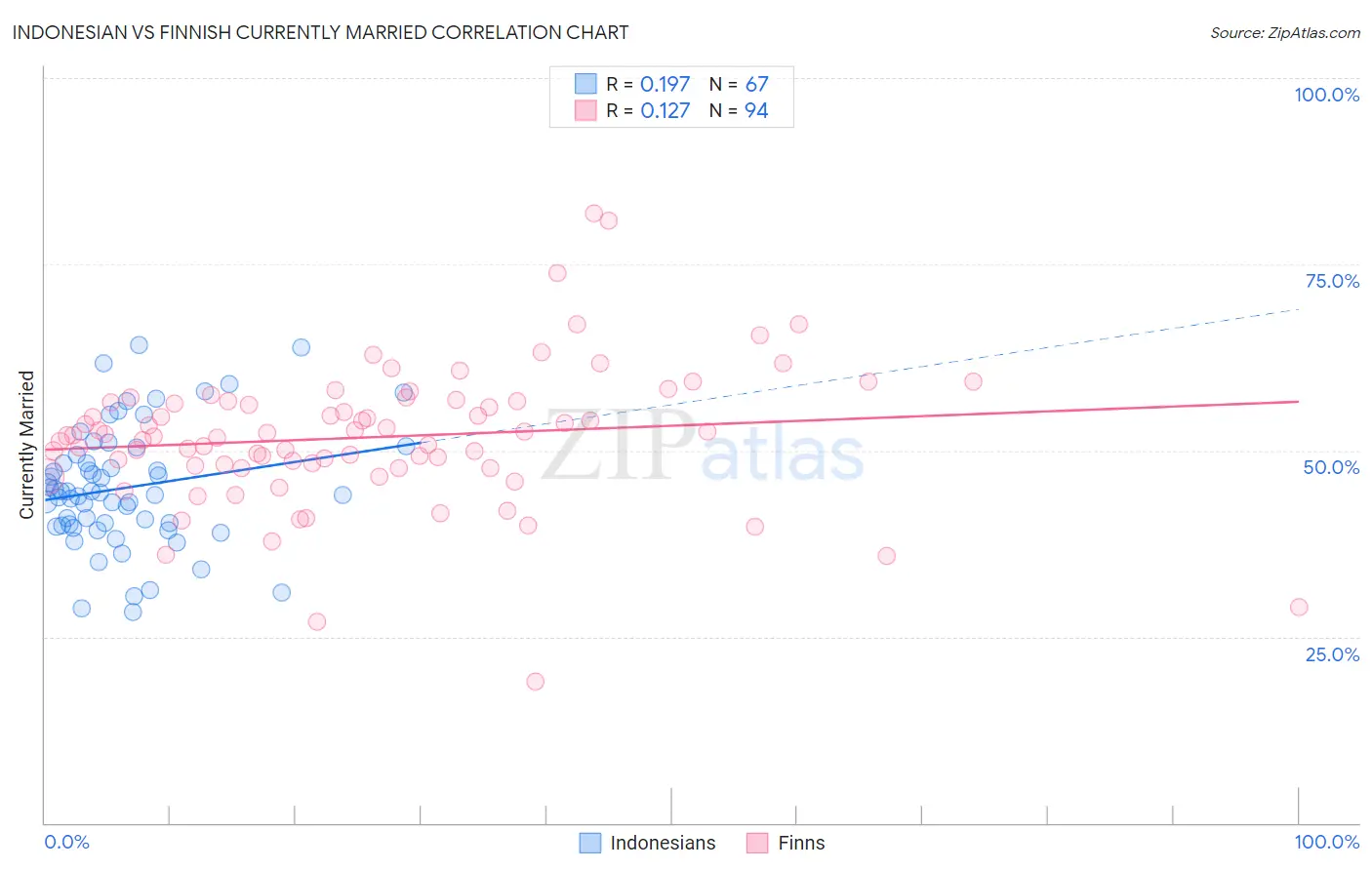 Indonesian vs Finnish Currently Married