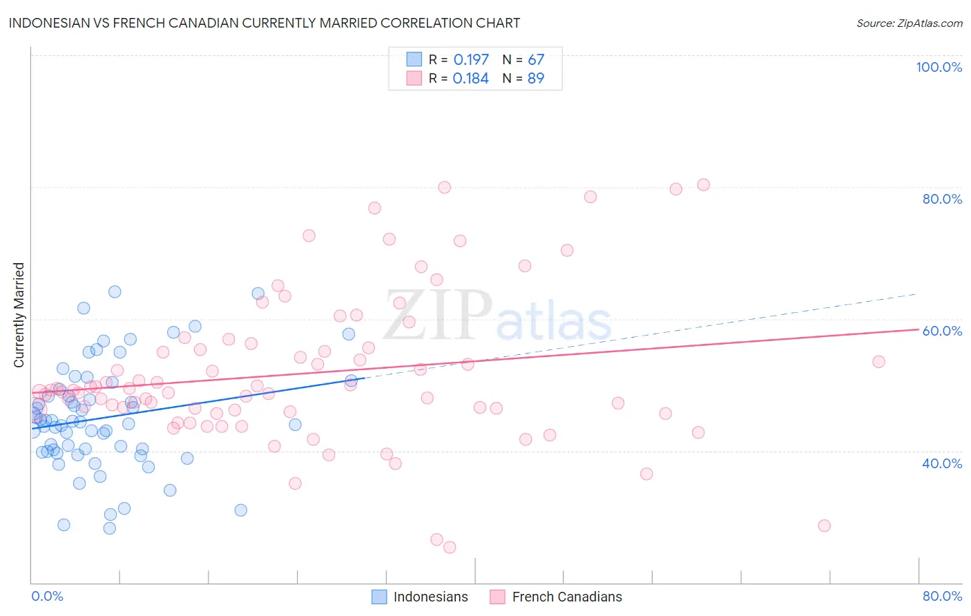 Indonesian vs French Canadian Currently Married