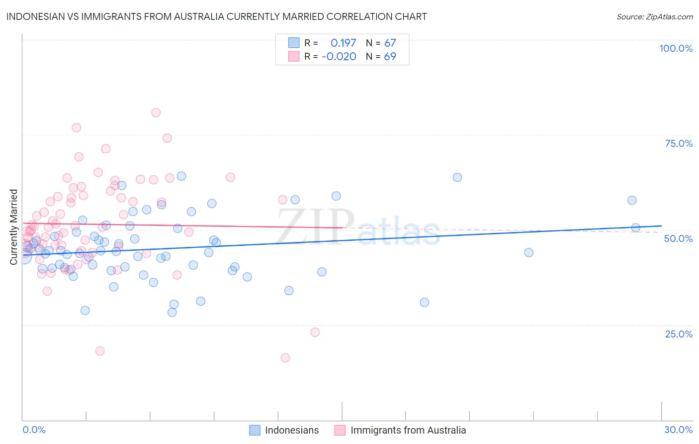 Indonesian vs Immigrants from Australia Currently Married