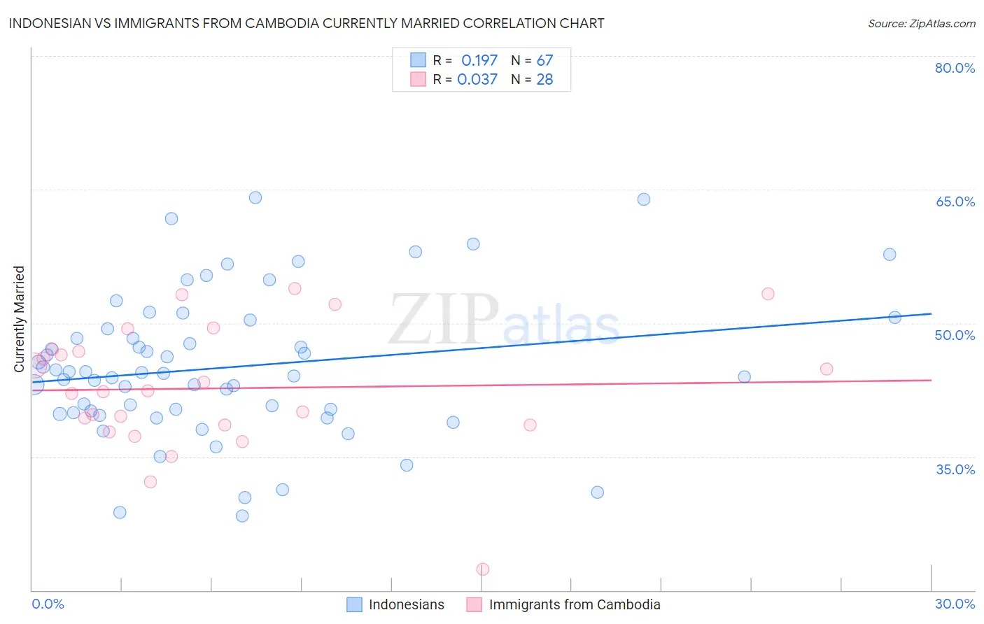 Indonesian vs Immigrants from Cambodia Currently Married