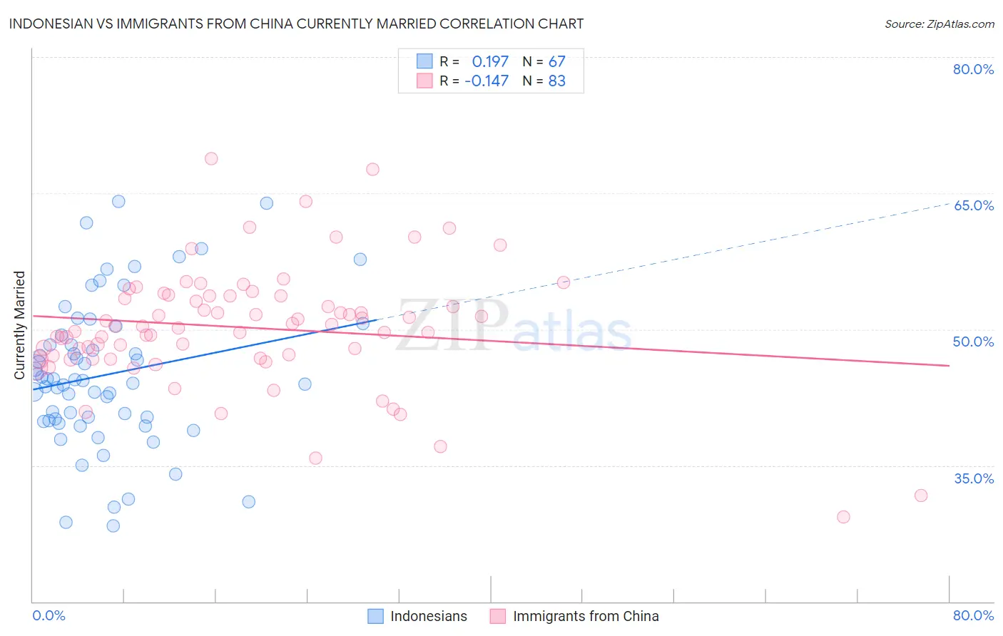 Indonesian vs Immigrants from China Currently Married