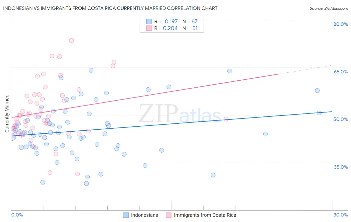 Indonesian vs Immigrants from Costa Rica Currently Married