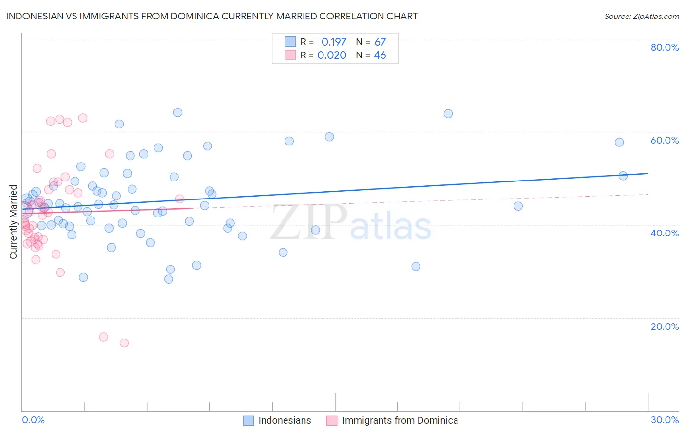 Indonesian vs Immigrants from Dominica Currently Married