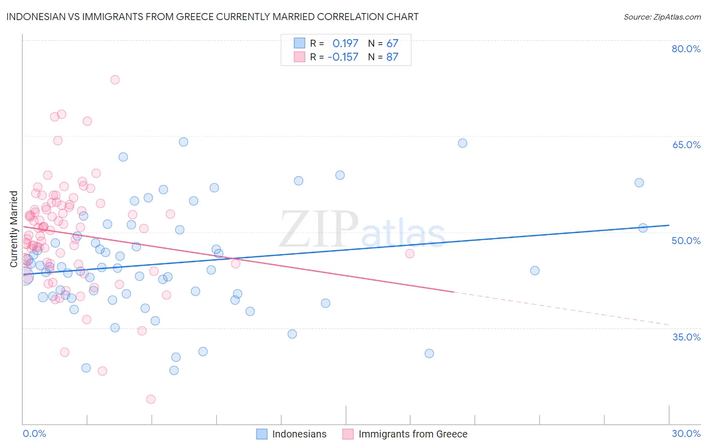 Indonesian vs Immigrants from Greece Currently Married