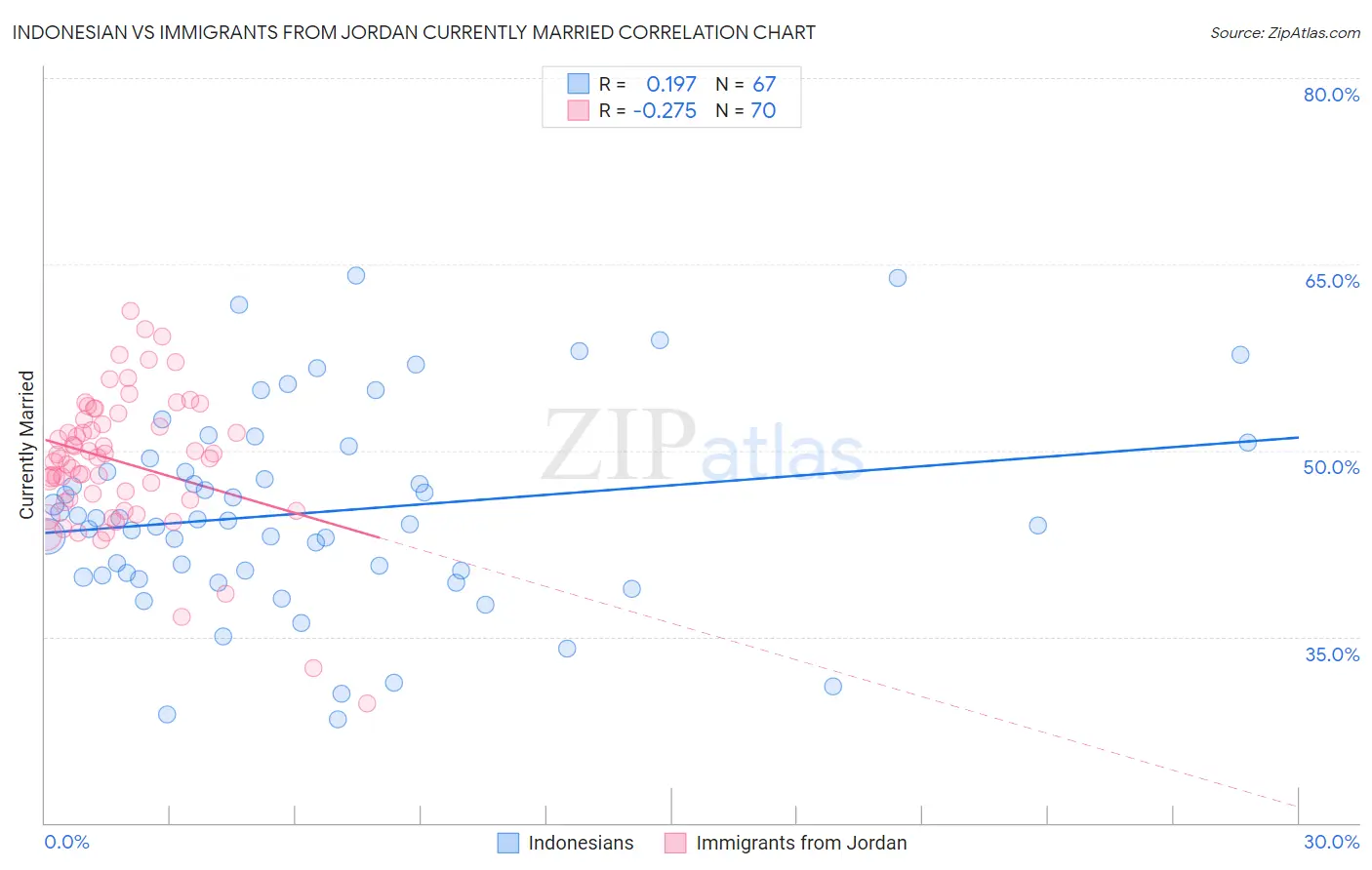 Indonesian vs Immigrants from Jordan Currently Married