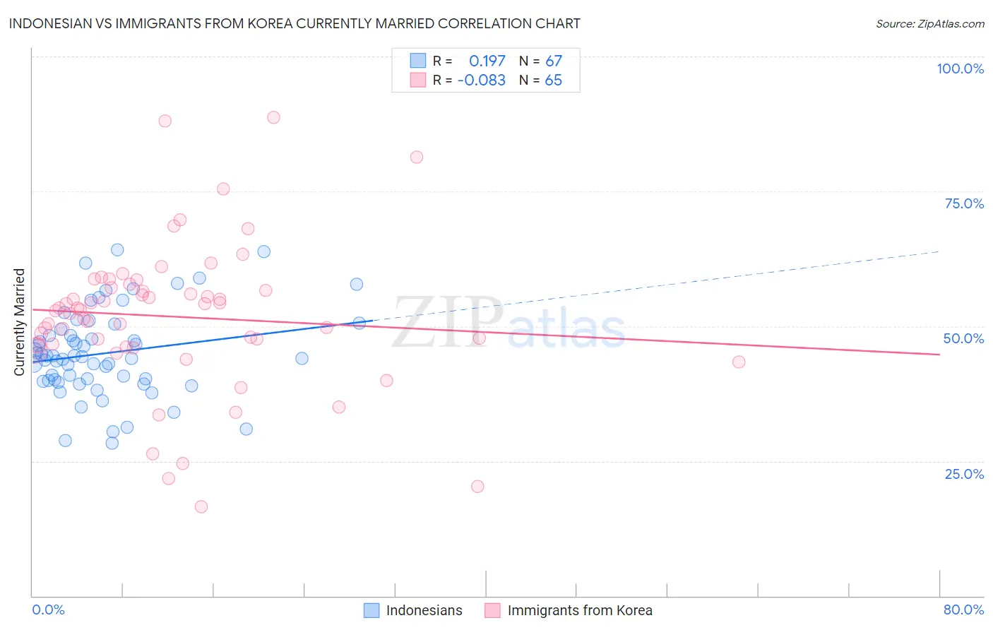Indonesian vs Immigrants from Korea Currently Married
