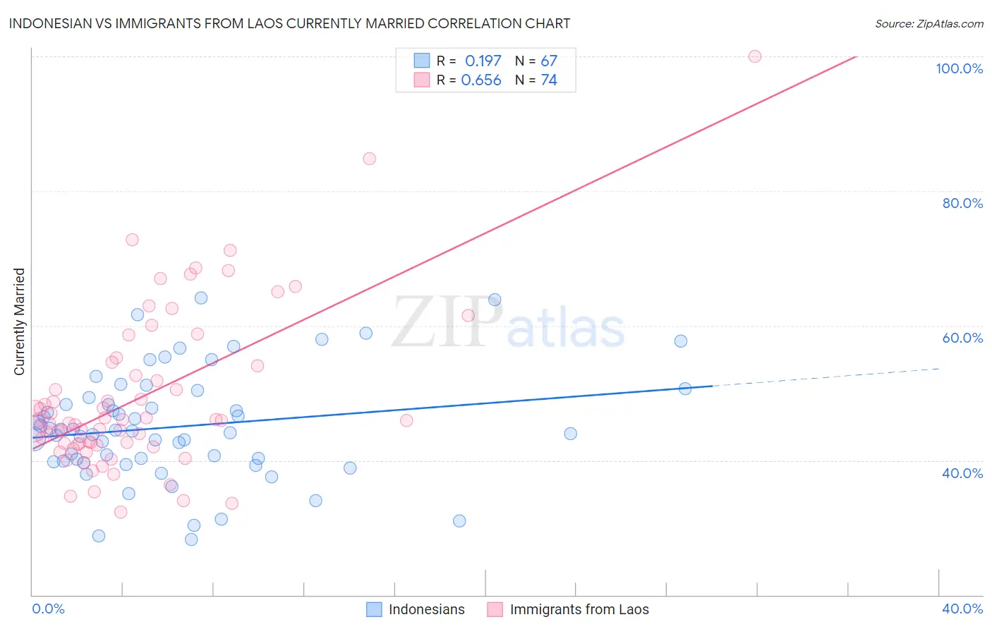 Indonesian vs Immigrants from Laos Currently Married