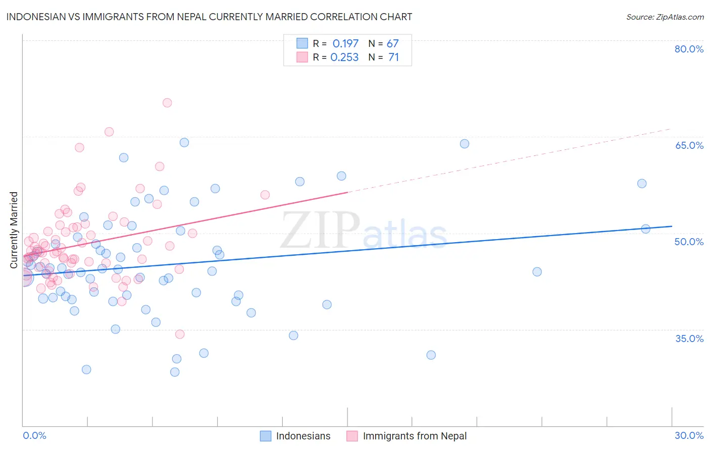 Indonesian vs Immigrants from Nepal Currently Married