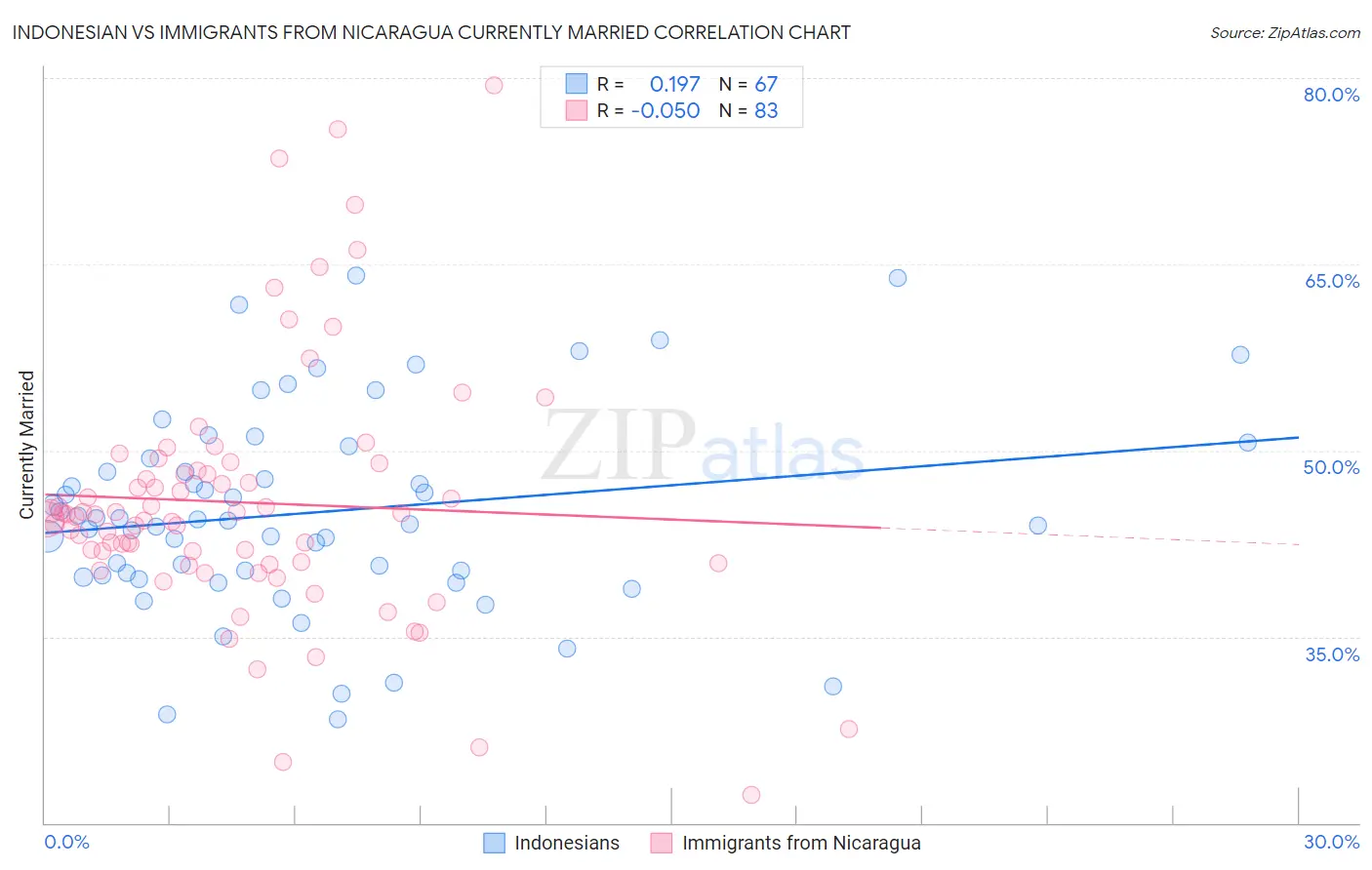 Indonesian vs Immigrants from Nicaragua Currently Married