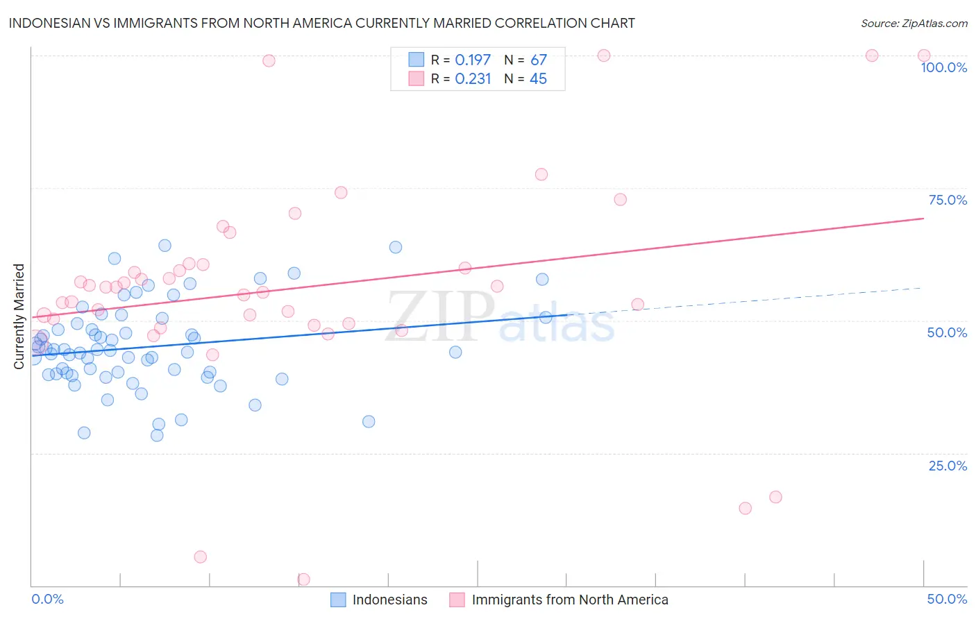 Indonesian vs Immigrants from North America Currently Married