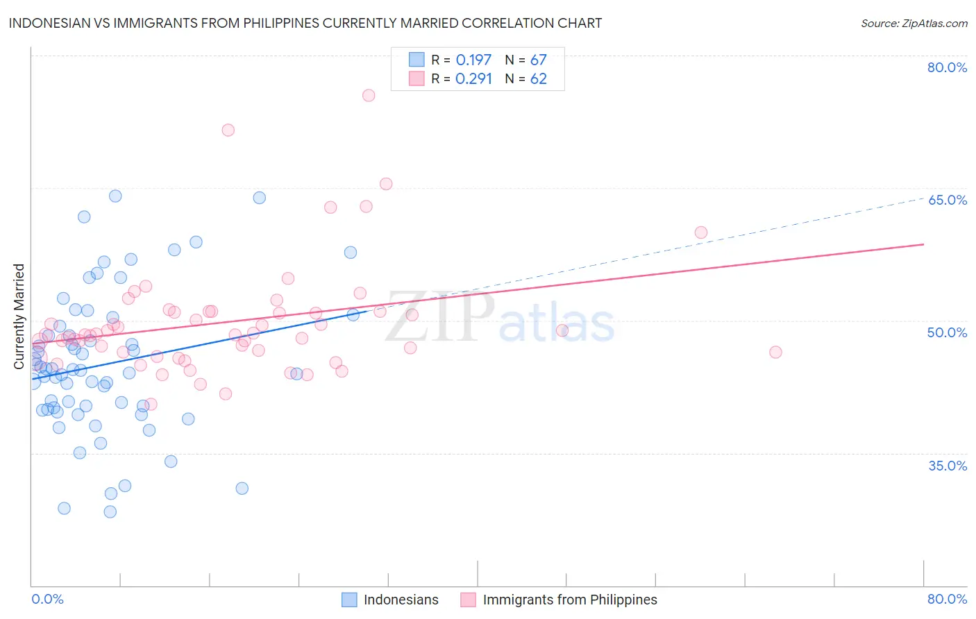 Indonesian vs Immigrants from Philippines Currently Married