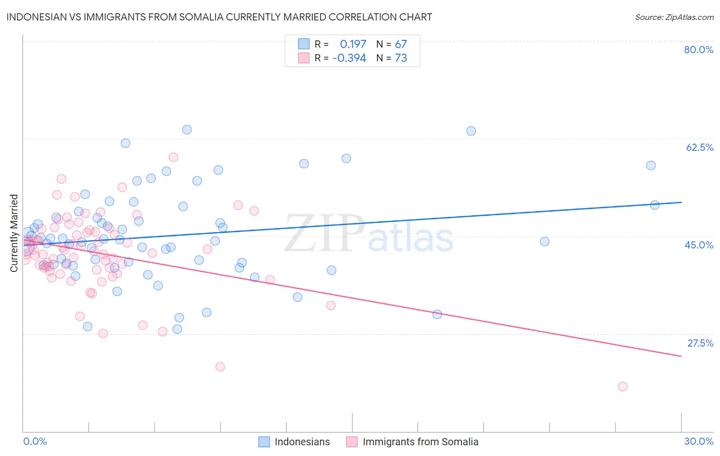 Indonesian vs Immigrants from Somalia Currently Married