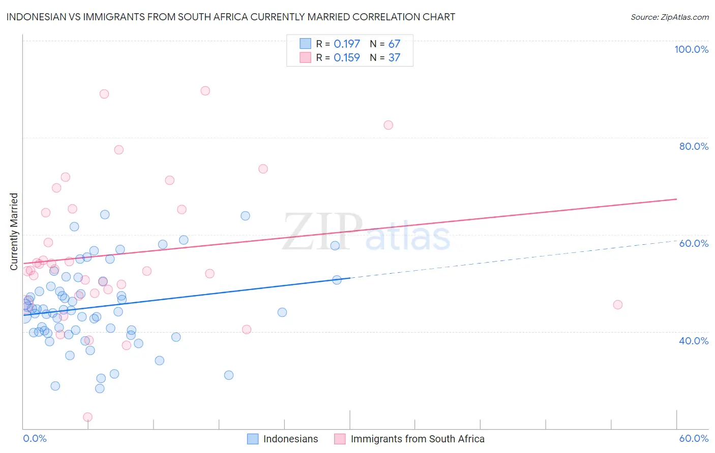 Indonesian vs Immigrants from South Africa Currently Married