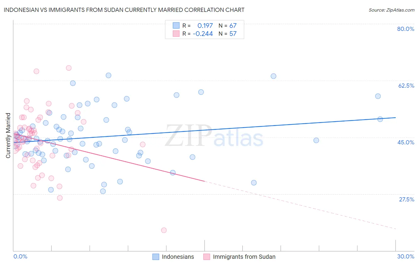 Indonesian vs Immigrants from Sudan Currently Married