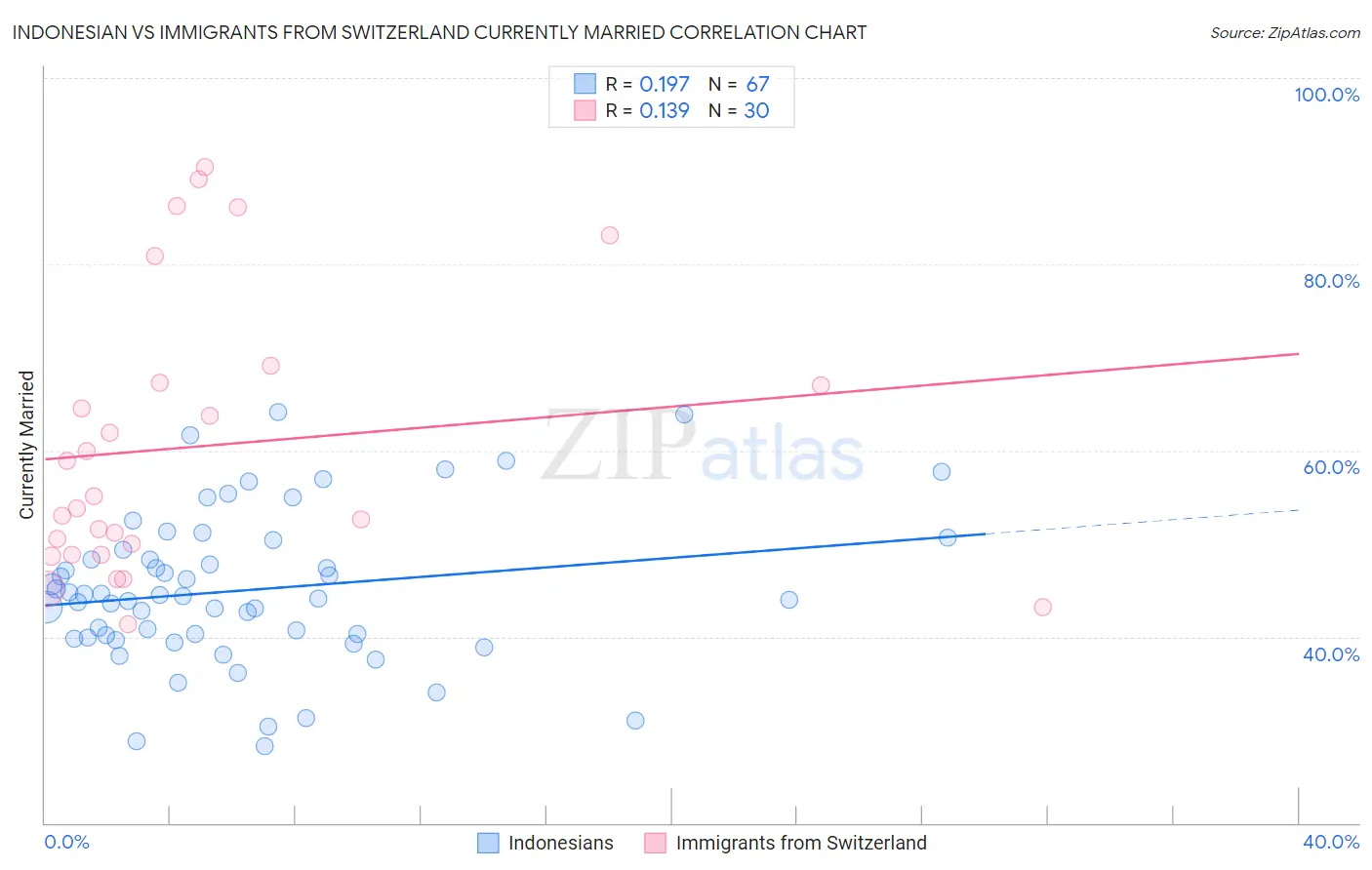 Indonesian vs Immigrants from Switzerland Currently Married