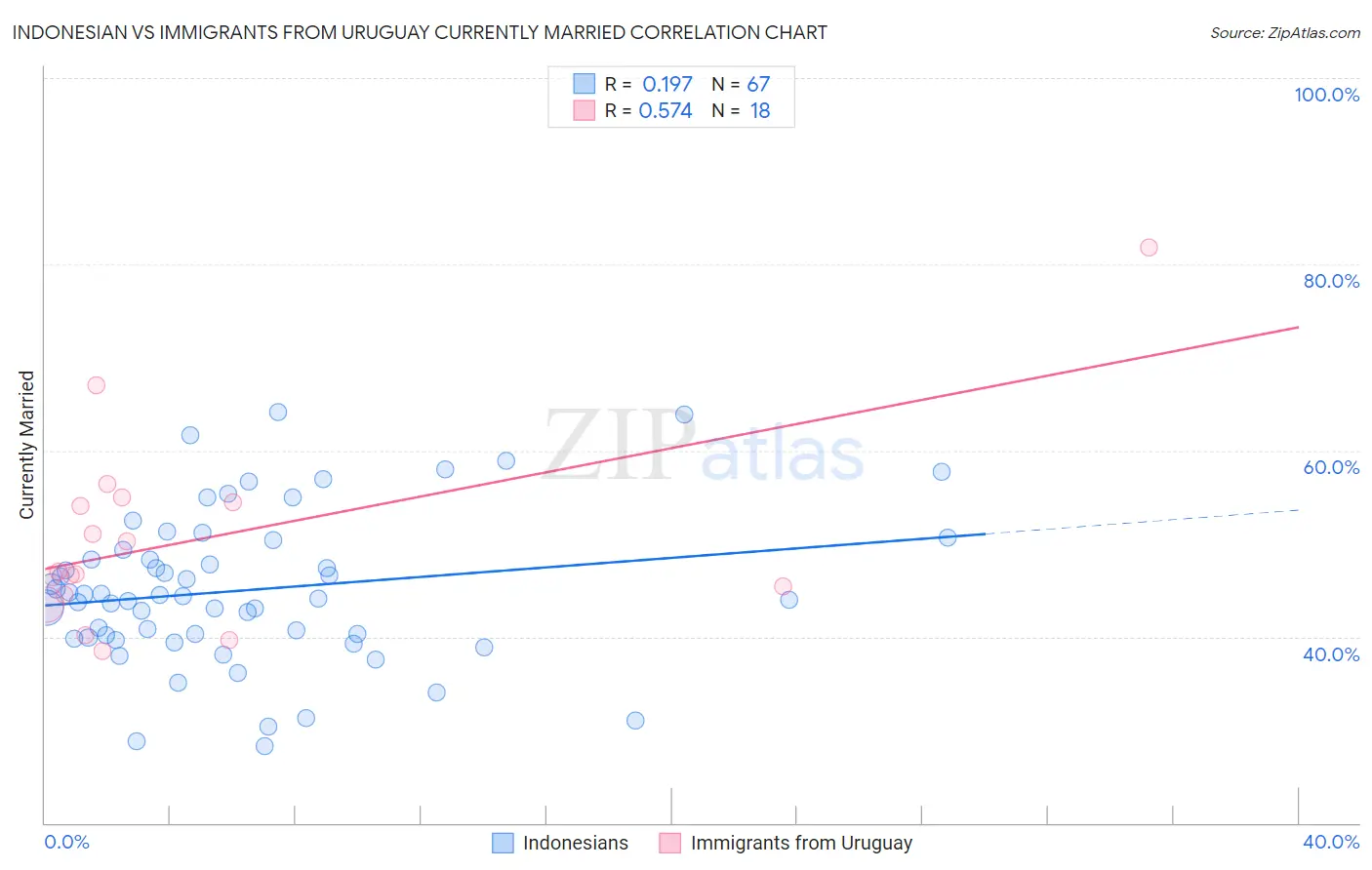 Indonesian vs Immigrants from Uruguay Currently Married