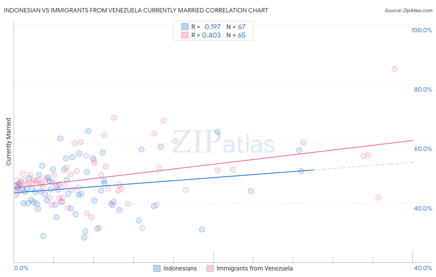 Indonesian vs Immigrants from Venezuela Currently Married