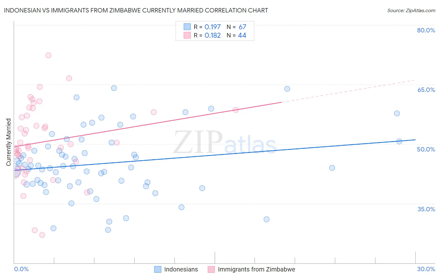 Indonesian vs Immigrants from Zimbabwe Currently Married