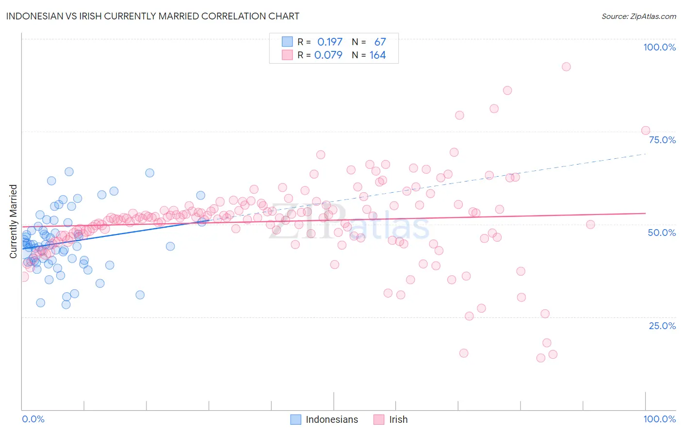 Indonesian vs Irish Currently Married