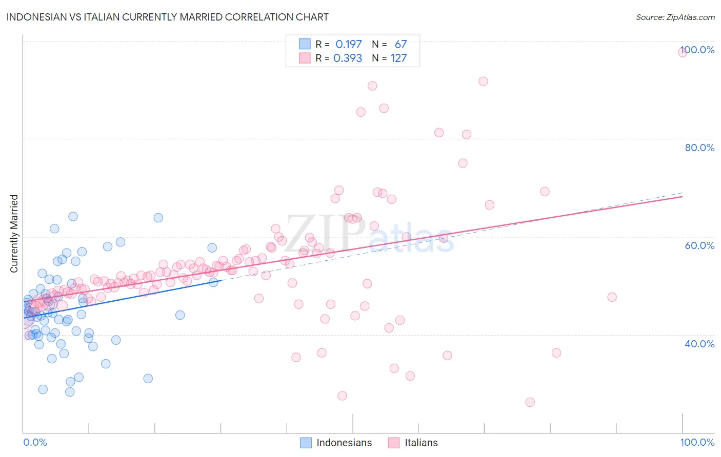Indonesian vs Italian Currently Married
